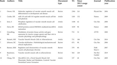 Global trends and Frontier topics about vascular smooth muscle cells phenotype switch: A bibliometric analysis from 1999 to 2021